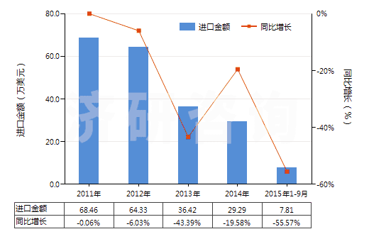 2011-2015年9月中國其他用橡膠內胎(HS40139090)進口總額及增速統(tǒng)計